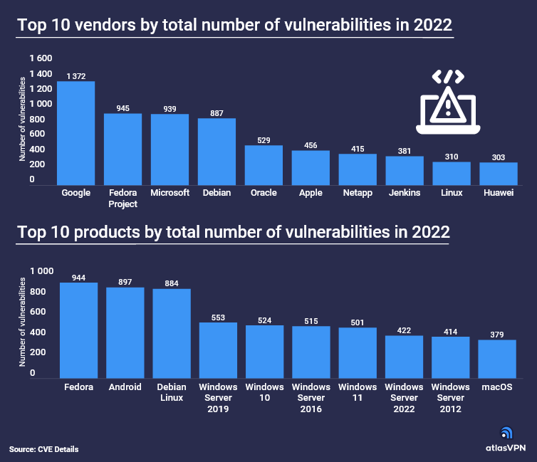 安全公司最新报告，谷歌2022年产品存在漏洞排名第一3